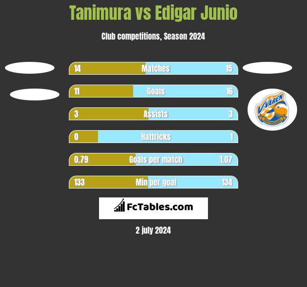 Tanimura vs Edigar Junio h2h player stats