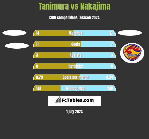 Tanimura vs Nakajima h2h player stats