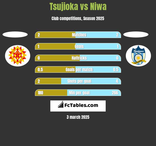 Tsujioka vs Niwa h2h player stats