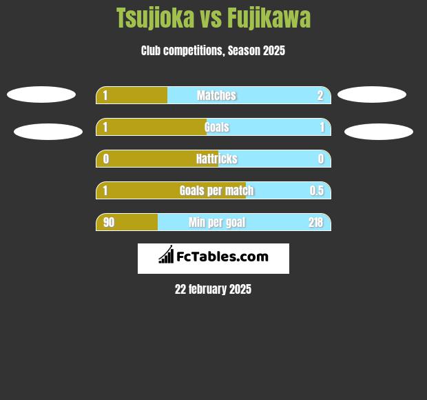 Tsujioka vs Fujikawa h2h player stats