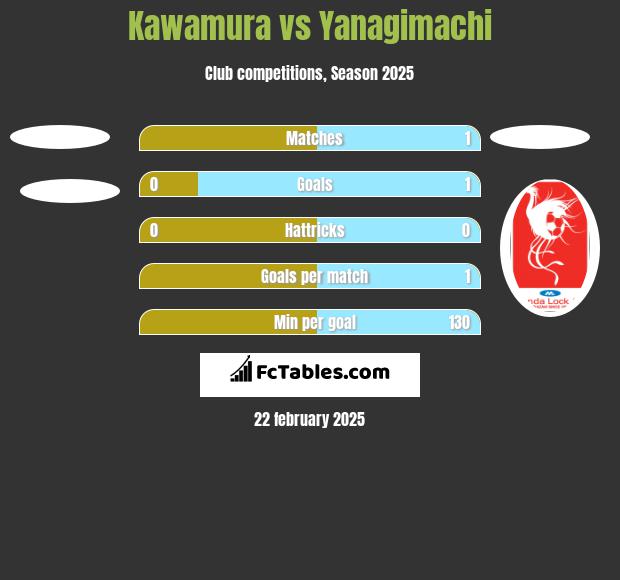 Kawamura vs Yanagimachi h2h player stats