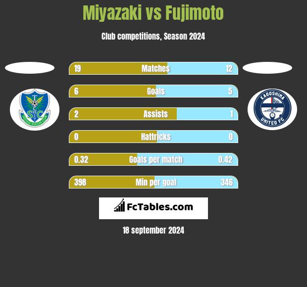 Miyazaki vs Fujimoto h2h player stats