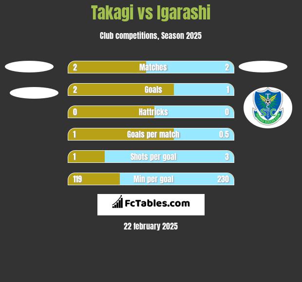 Takagi vs Igarashi h2h player stats