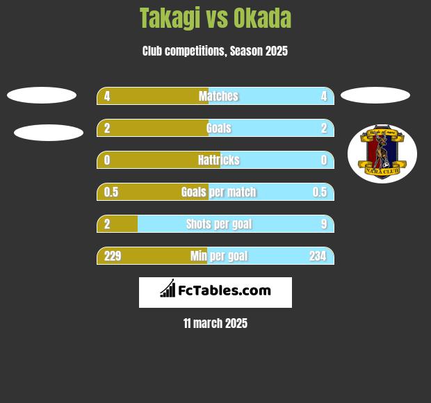 Takagi vs Okada h2h player stats