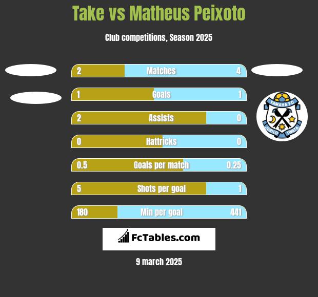 Take vs Matheus Peixoto h2h player stats