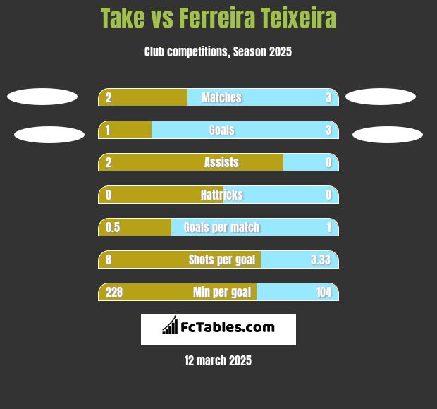 Take vs Ferreira Teixeira h2h player stats