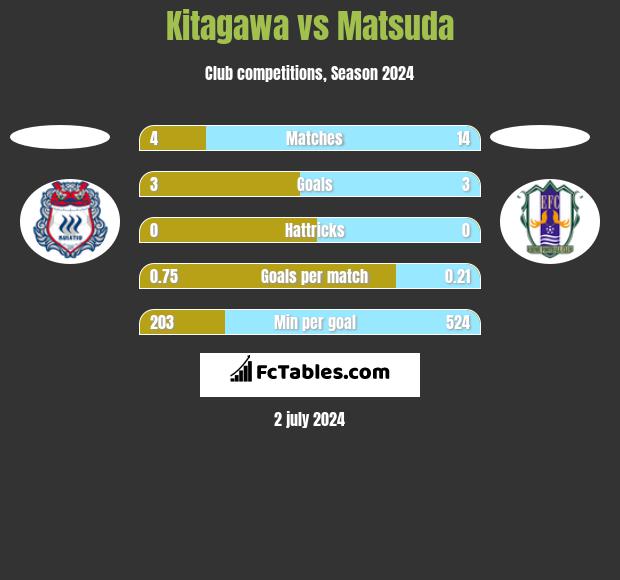 Kitagawa vs Matsuda h2h player stats
