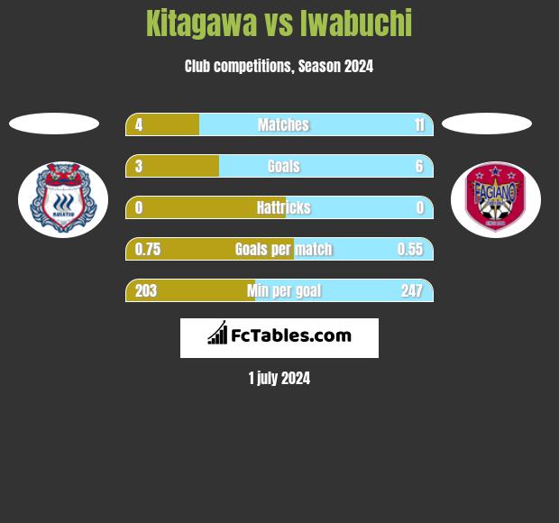 Kitagawa vs Iwabuchi h2h player stats