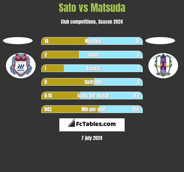 Sato vs Matsuda h2h player stats