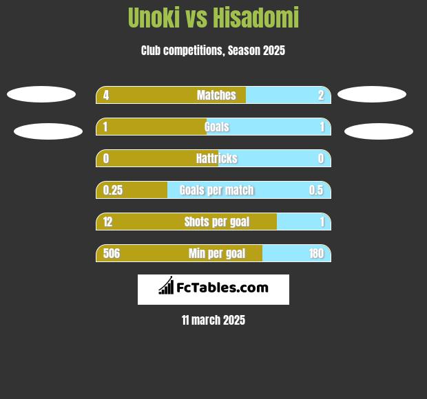 Unoki vs Hisadomi h2h player stats