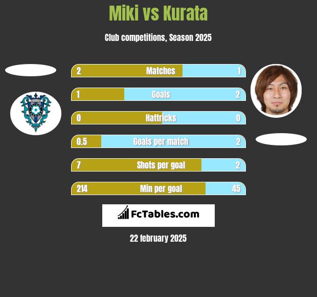 Miki vs Kurata h2h player stats