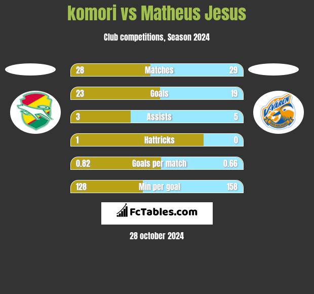 komori vs Matheus Jesus h2h player stats