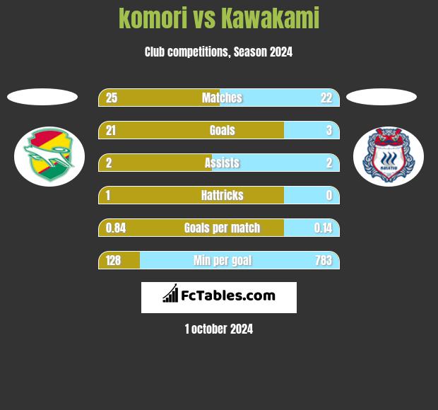 komori vs Kawakami h2h player stats