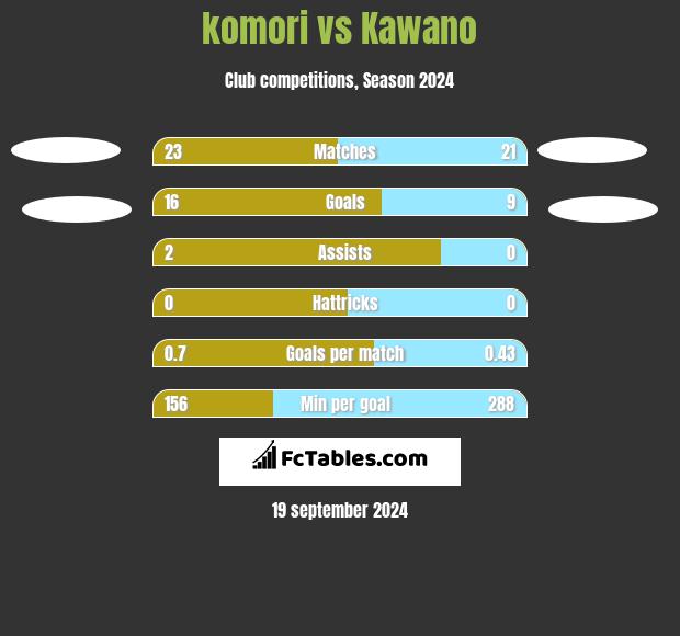 komori vs Kawano h2h player stats