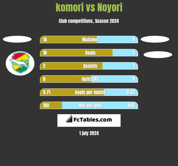 komori vs Noyori h2h player stats