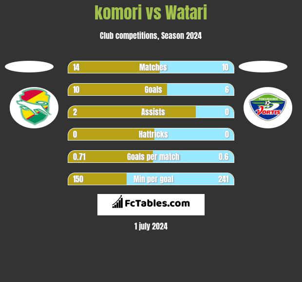 komori vs Watari h2h player stats