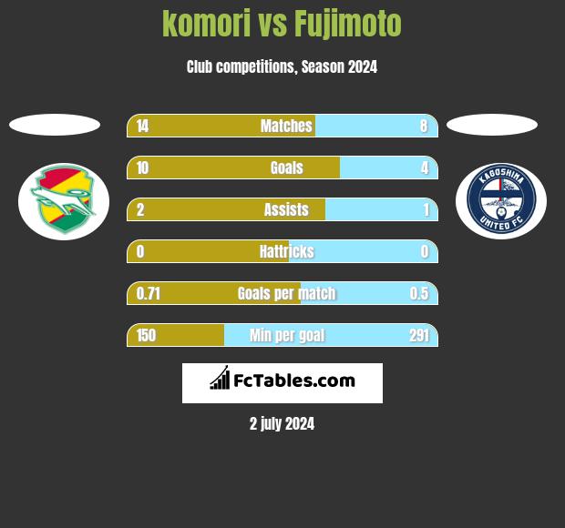 komori vs Fujimoto h2h player stats