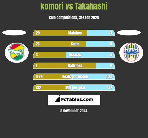 komori vs Takahashi h2h player stats