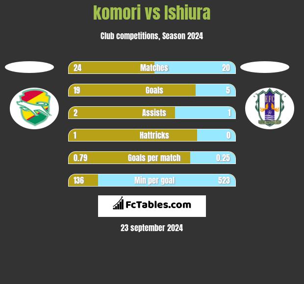 komori vs Ishiura h2h player stats