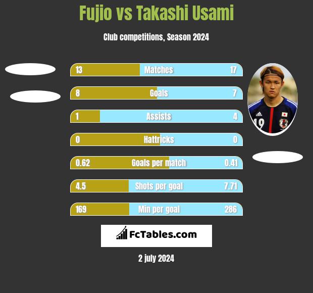 Fujio vs Takashi Usami h2h player stats