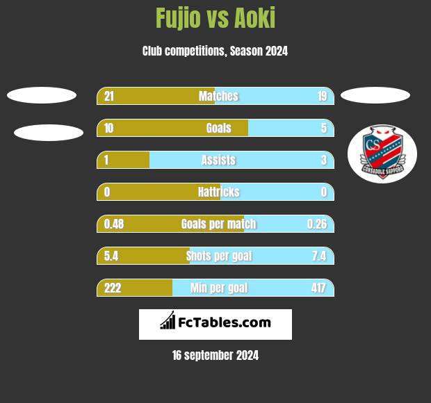 Fujio vs Aoki h2h player stats