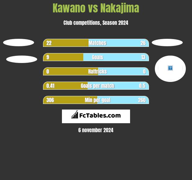 Kawano vs Nakajima h2h player stats