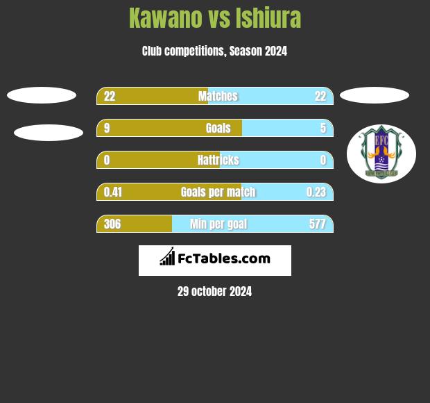 Kawano vs Ishiura h2h player stats