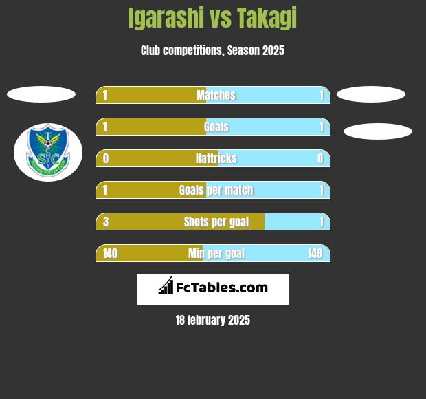 Igarashi vs Takagi h2h player stats