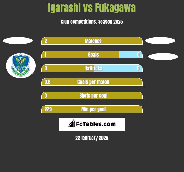 Igarashi vs Fukagawa h2h player stats