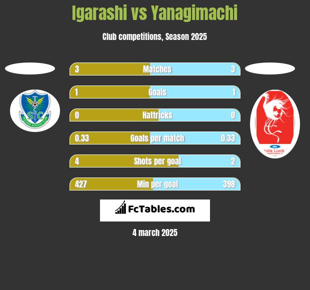 Igarashi vs Yanagimachi h2h player stats