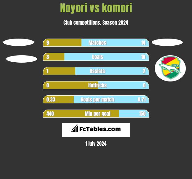 Noyori vs komori h2h player stats