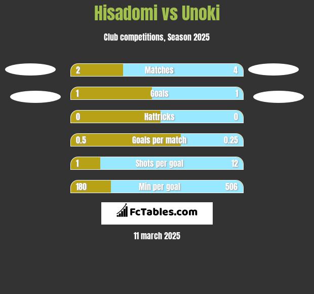 Hisadomi vs Unoki h2h player stats