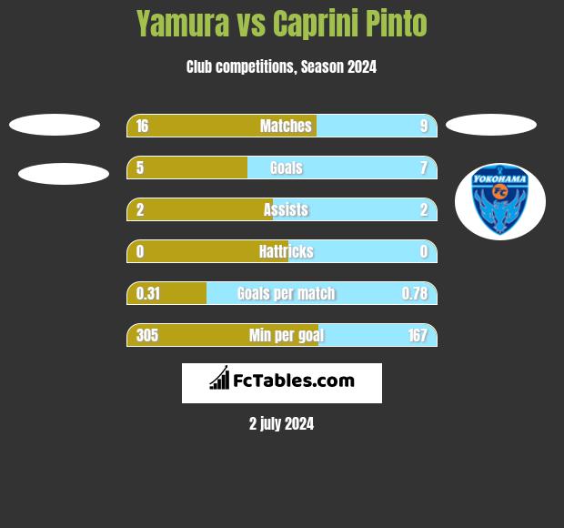 Yamura vs Caprini Pinto h2h player stats