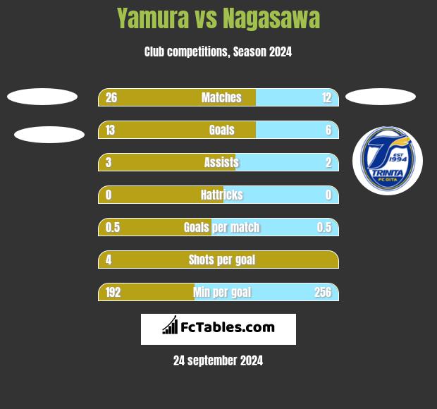 Yamura vs Nagasawa h2h player stats