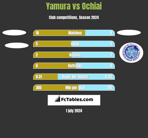 Yamura vs Ochiai h2h player stats