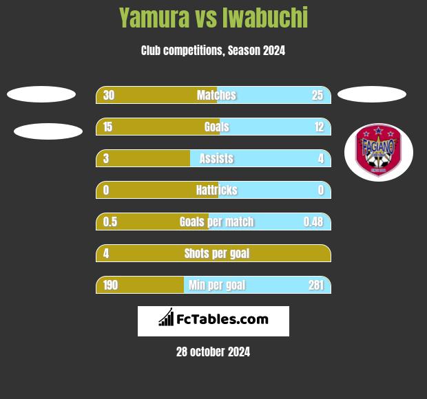 Yamura vs Iwabuchi h2h player stats