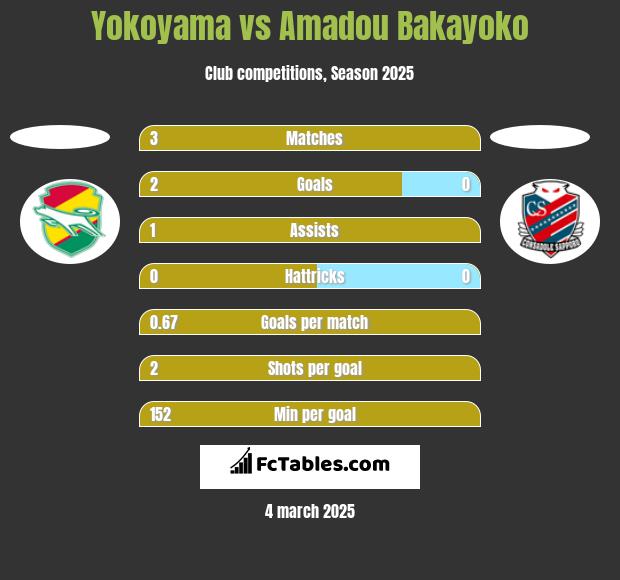 Yokoyama vs Amadou Bakayoko h2h player stats