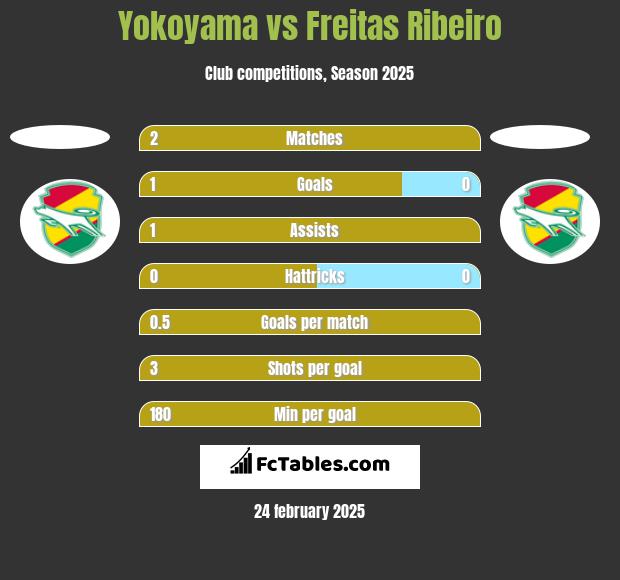 Yokoyama vs Freitas Ribeiro h2h player stats