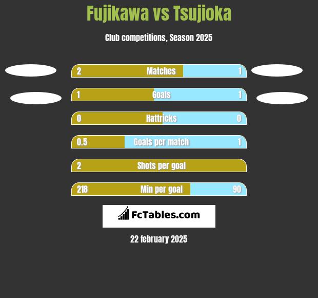 Fujikawa vs Tsujioka h2h player stats