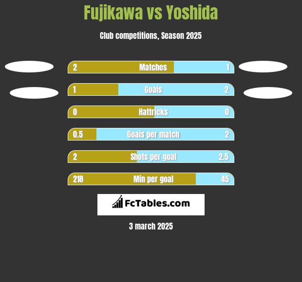 Fujikawa vs Yoshida h2h player stats