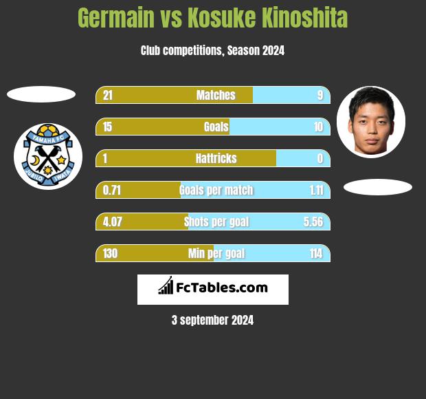 Germain vs Kosuke Kinoshita h2h player stats