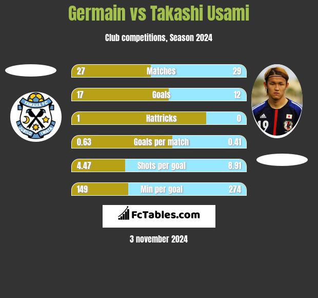 Germain vs Takashi Usami h2h player stats