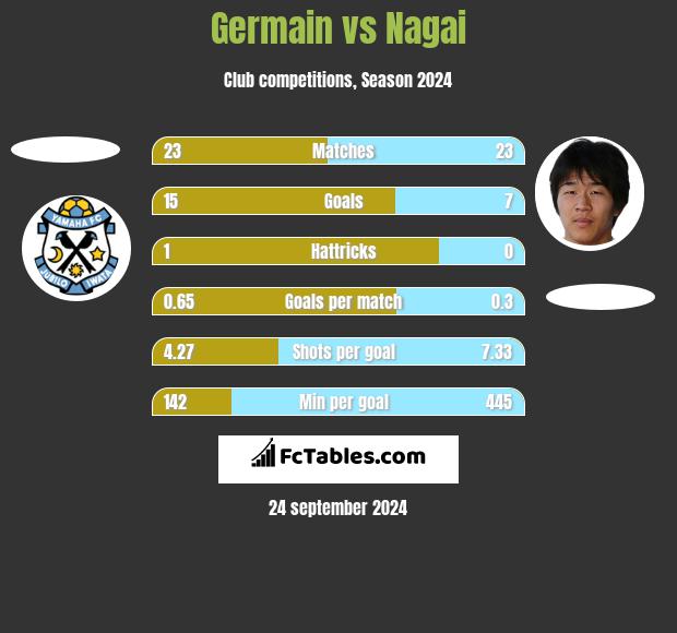 Germain vs Nagai h2h player stats