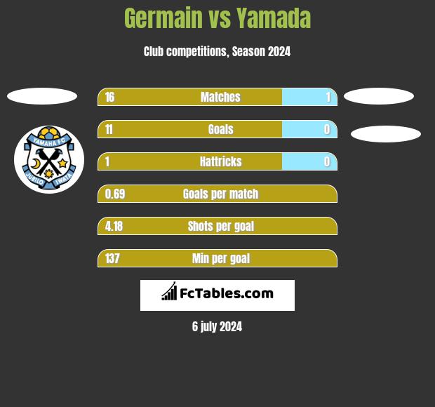 Germain vs Yamada h2h player stats