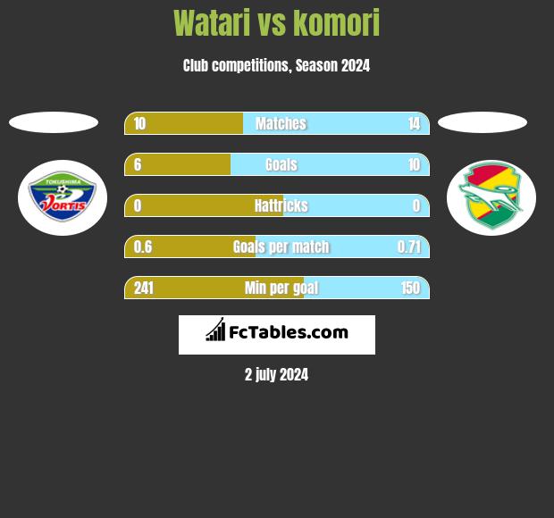 Watari vs komori h2h player stats