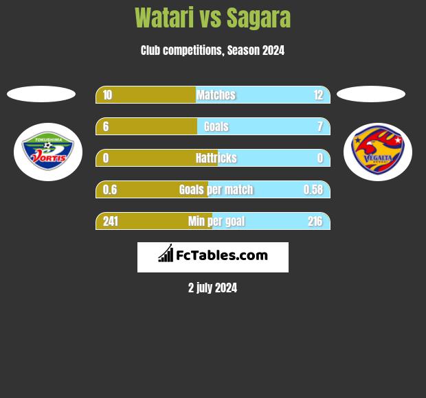 Watari vs Sagara h2h player stats