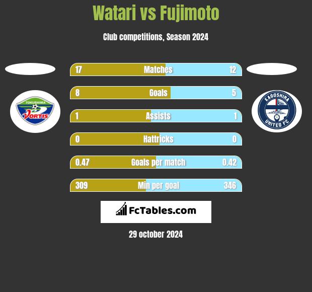 Watari vs Fujimoto h2h player stats