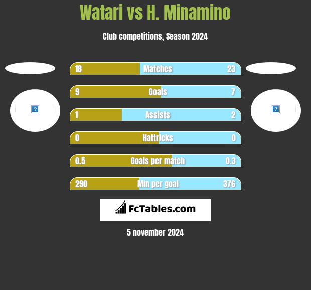 Watari vs H. Minamino h2h player stats