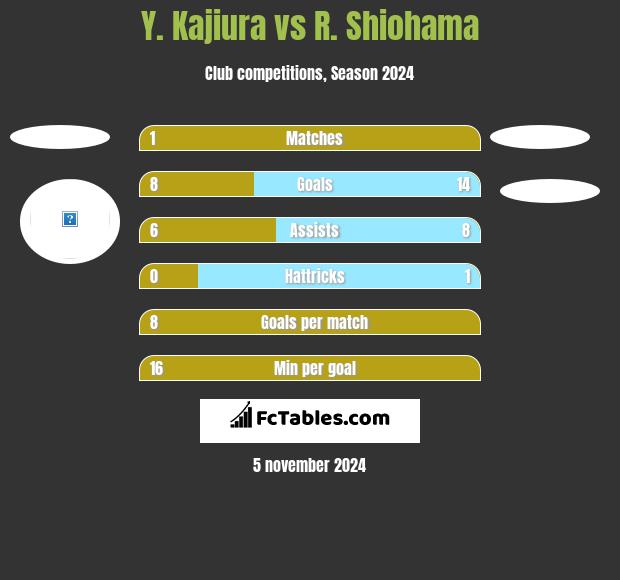 Y. Kajiura vs R. Shiohama h2h player stats