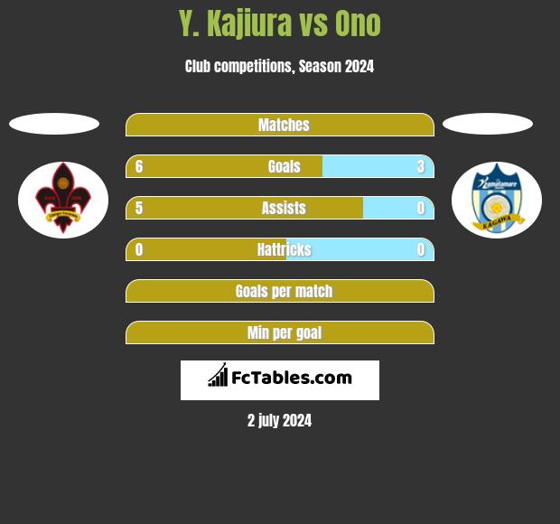 Y. Kajiura vs Ono h2h player stats